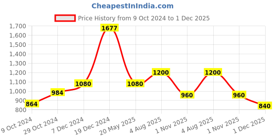 tatacliq.com YU by Pantaloons Medium Grey Cotton Regular Fit Printed Shirt yu by pantaloons Price History Graph from 9 Oct 2024 to 1 Dec 2025