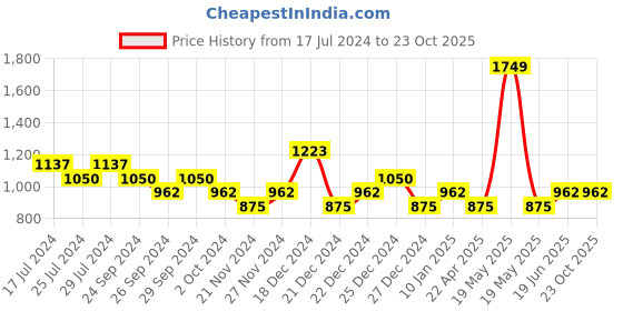 tatacliq.com YU by Pantaloons Mid Black Cotton Slim Fit Jeans yu by pantaloons Price History Graph from 17 Jul 2024 to 23 Oct 2025