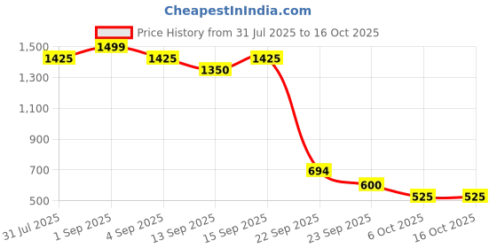 tatacliq.com YU by Pantaloons Multi Printed Cotton Regular Fit Dress yu by pantaloons Price History Graph from 31 Jul 2025 to 16 Oct 2025