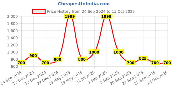 tatacliq.com YU by Pantaloons Multi Regular Fit Printed Shirt yu by pantaloons Price History Graph from 24 Sep 2024 to 12 Oct 2025