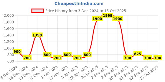 tatacliq.com YU by Pantaloons Multi Regular Fit Printed Shirt yu by pantaloons Price History Graph from 3 Dec 2024 to 15 Oct 2025