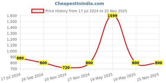 tatacliq.com YU by Pantaloons Multi Slim Fit Printed Shirt yu by pantaloons Price History Graph from 17 Jul 2024 to 25 Nov 2025