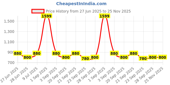 tatacliq.com YU by Pantaloons Multi Slim Fit Printed Shirt yu by pantaloons Price History Graph from 27 Jun 2025 to 25 Nov 2025