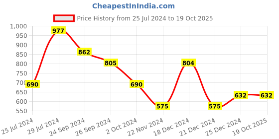 tatacliq.com YU by Pantaloons Multicolored Cotton Printed Shirt yu by pantaloons Price History Graph from 25 Jul 2024 to 18 Oct 2025
