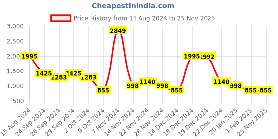 tatacliq.com YU by Pantaloons Multicolored Cotton Regular Fit Printed Sweatshirt yu by pantaloons Price History Graph from 15 Aug 2024 to 25 Nov 2025