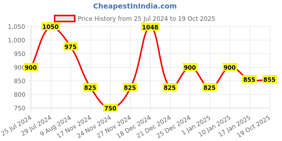 tatacliq.com YU by Pantaloons Multicolored Cotton Striped A-Line Dress yu by pantaloons Price History Graph from 25 Jul 2024 to 18 Oct 2025