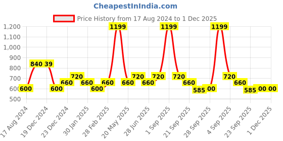 tatacliq.com YU by Pantaloons Multicolored Floral Print Crop Top yu by pantaloons Price History Graph from 17 Aug 2024 to 30 Nov 2025