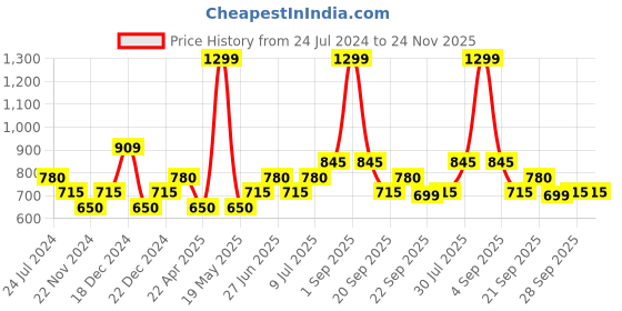 tatacliq.com YU by Pantaloons Multicolored Floral Print Top yu by pantaloons Price History Graph from 24 Jul 2024 to 23 Nov 2025
