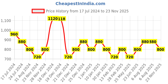 tatacliq.com YU by Pantaloons Multicolored Printed A-Line Dress yu by pantaloons Price History Graph from 17 Jul 2024 to 23 Nov 2025