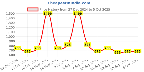 tatacliq.com YU by Pantaloons Multicolored Printed Shirt yu by pantaloons Price History Graph from 27 Dec 2024 to 4 Oct 2025