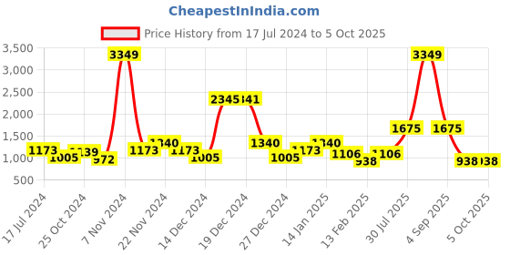 tatacliq.com YU by Pantaloons Multicolored Regular Fit Colour Block Jacket yu by pantaloons Price History Graph from 17 Jul 2024 to 5 Oct 2025
