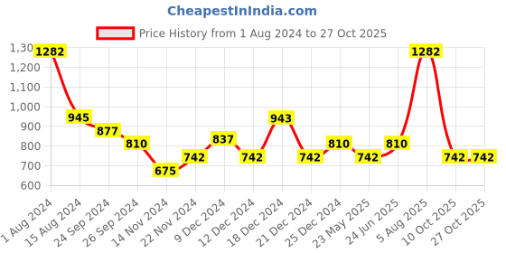 tatacliq.com YU by Pantaloons Mustard Cotton A-Line Dress yu by pantaloons Price History Graph from 1 Aug 2024 to 27 Oct 2025