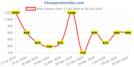 tatacliq.com YU by Pantaloons Mustard Floral Print A-Line Dress yu by pantaloons Price History Graph from 17 Jul 2024 to 30 Oct 2025
