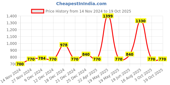 tatacliq.com YU by Pantaloons Mustard Printed A-Line Dress yu by pantaloons Price History Graph from 14 Nov 2024 to 18 Oct 2025