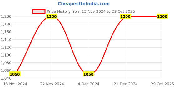 tatacliq.com YU by Pantaloons Mustard Self Pattern Long Cardigan yu by pantaloons Price History Graph from 13 Nov 2024 to 29 Oct 2025
