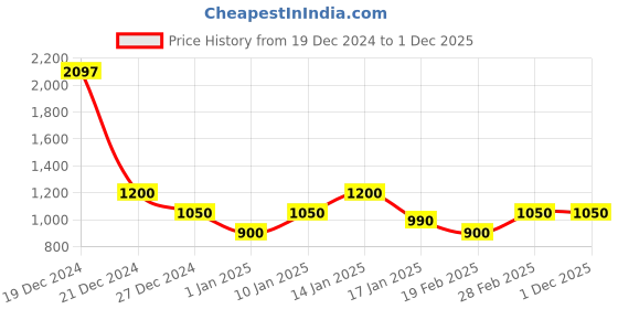 tatacliq.com YU by Pantaloons Mustard Self Pattern Long Cardigan yu by pantaloons Price History Graph from 19 Dec 2024 to 1 Dec 2025