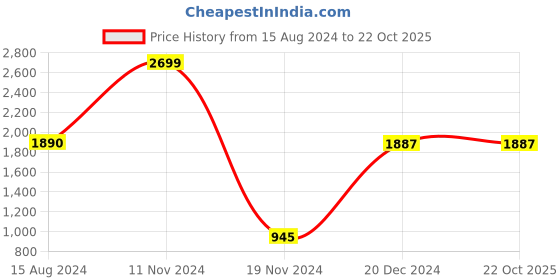 tatacliq.com YU by Pantaloons Navy & Maroon Regular Fit Colour Block Sweatshirt yu by pantaloons Price History Graph from 15 Aug 2024 to 22 Oct 2025