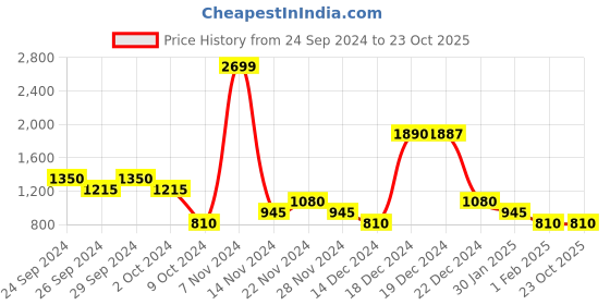 tatacliq.com YU by Pantaloons Navy & Maroon Regular Fit Colour Block Sweatshirt yu by pantaloons Price History Graph from 24 Sep 2024 to 22 Oct 2025