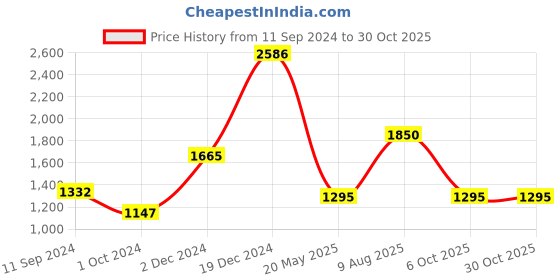 tatacliq.com YU by Pantaloons Navy Cotton Embellished Maxi Dress yu by pantaloons Price History Graph from 11 Sep 2024 to 30 Oct 2025