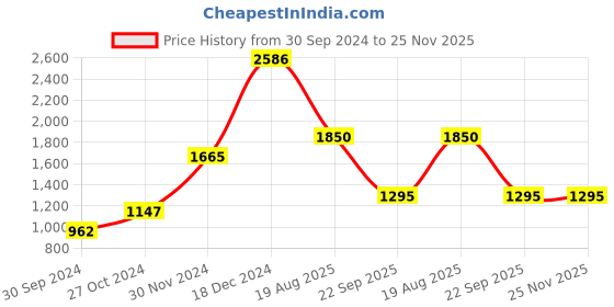 tatacliq.com YU by Pantaloons Navy Cotton Embellished Maxi Dress yu by pantaloons Price History Graph from 30 Sep 2024 to 25 Nov 2025