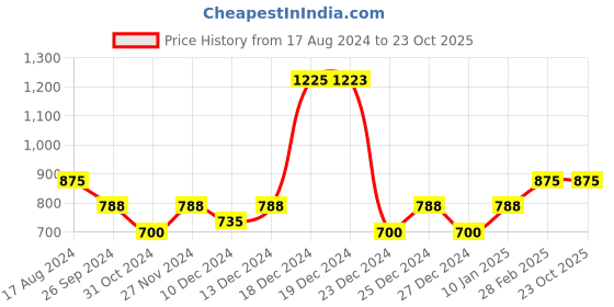 tatacliq.com YU by Pantaloons Navy Cotton Flared Pants yu by pantaloons Price History Graph from 17 Aug 2024 to 23 Oct 2025