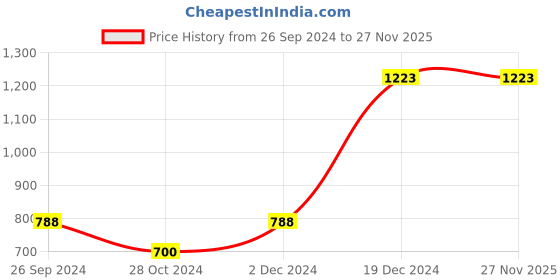 tatacliq.com YU by Pantaloons Navy Cotton Flared Pants yu by pantaloons Price History Graph from 26 Sep 2024 to 26 Nov 2025