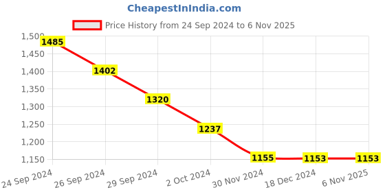 tatacliq.com YU by Pantaloons Navy Cotton Floral Print Top Pyjama Set yu by pantaloons Price History Graph from 24 Sep 2024 to 6 Nov 2025