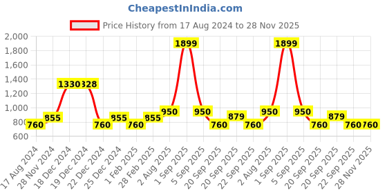tatacliq.com YU by Pantaloons Navy Cotton Regular Fit Trackpants yu by pantaloons Price History Graph from 17 Aug 2024 to 28 Nov 2025