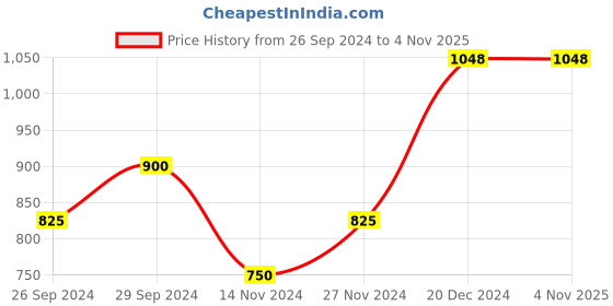 tatacliq.com YU by Pantaloons Navy Cotton Slim Fit Printed Shirt yu by pantaloons Price History Graph from 26 Sep 2024 to 3 Nov 2025