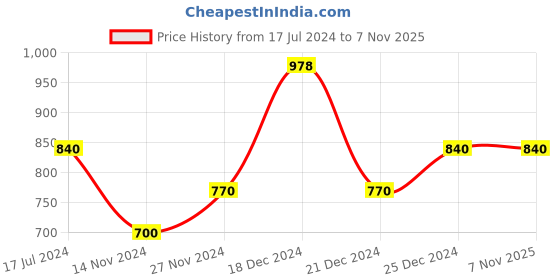 tatacliq.com YU by Pantaloons Navy Cotton Slim Fit Striped Shirt yu by pantaloons Price History Graph from 17 Jul 2024 to 6 Nov 2025