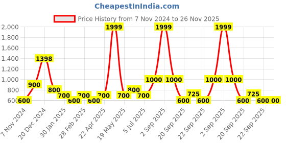 tatacliq.com YU by Pantaloons Navy Embroidered A Line Kurta yu by pantaloons Price History Graph from 7 Nov 2024 to 25 Nov 2025