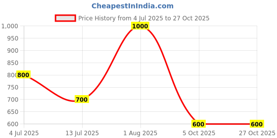 tatacliq.com YU by Pantaloons Navy Embroidered Straight Kurta yu by pantaloons Price History Graph from 4 Jul 2025 to 26 Oct 2025