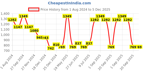 tatacliq.com YU by Pantaloons Navy High Rise Jeggings yu by pantaloons Price History Graph from 1 Aug 2024 to 5 Dec 2025