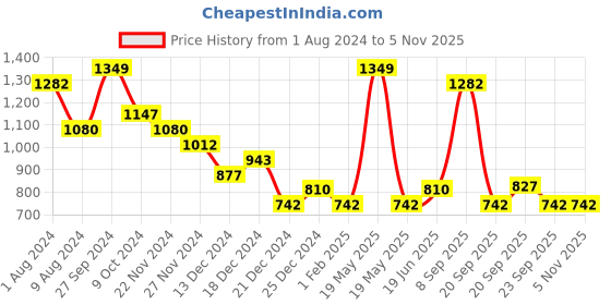 tatacliq.com YU by Pantaloons Navy High Rise Jeggings yu by pantaloons Price History Graph from 1 Aug 2024 to 5 Nov 2025