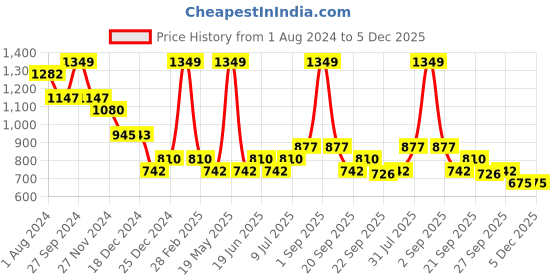 tatacliq.com YU by Pantaloons Navy High Rise Jeggings yu by pantaloons Price History Graph from 1 Aug 2024 to 5 Dec 2025
