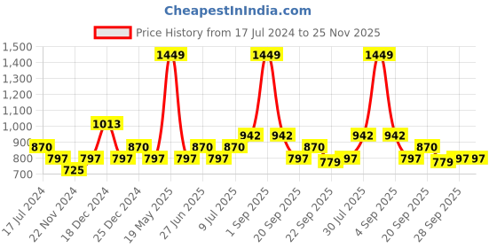 tatacliq.com YU by Pantaloons Navy High Rise Tights yu by pantaloons Price History Graph from 17 Jul 2024 to 25 Nov 2025