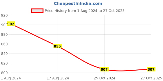 tatacliq.com YU by Pantaloons Navy Mid Rise Bootcut Jeans yu by pantaloons Price History Graph from 1 Aug 2024 to 27 Oct 2025