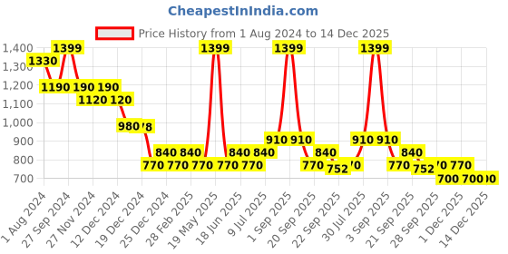 tatacliq.com YU by Pantaloons Navy Mid Rise Jeans yu by pantaloons Price History Graph from 1 Aug 2024 to 14 Dec 2025