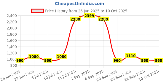 tatacliq.com YU by Pantaloons Navy Mid Rise Joggers yu by pantaloons Price History Graph from 26 Jun 2025 to 9 Oct 2025
