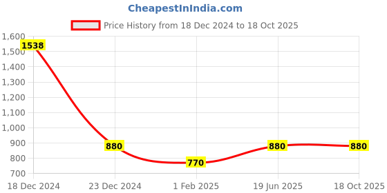 tatacliq.com YU by Pantaloons Navy Mid Rise Palazzos yu by pantaloons Price History Graph from 18 Dec 2024 to 18 Oct 2025