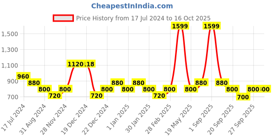 tatacliq.com YU by Pantaloons Navy Printed A-Line Dress yu by pantaloons Price History Graph from 17 Jul 2024 to 15 Oct 2025