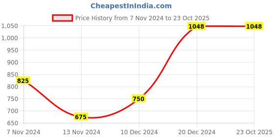 tatacliq.com YU by Pantaloons Navy Printed A Line Kurta yu by pantaloons Price History Graph from 7 Nov 2024 to 23 Oct 2025