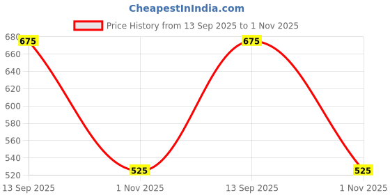 tatacliq.com YU by Pantaloons Navy Printed Cotton Regular Fit T-Shirt yu by pantaloons Price History Graph from 13 Sep 2025 to 1 Nov 2025