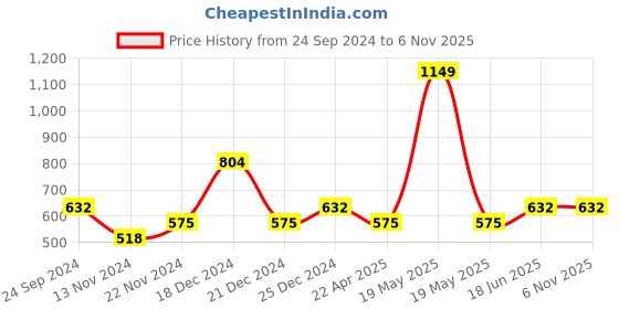 tatacliq.com YU by Pantaloons Navy Printed Shirt yu by pantaloons Price History Graph from 24 Sep 2024 to 6 Nov 2025