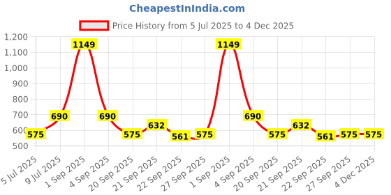 tatacliq.com YU by Pantaloons Navy Printed Shirt yu by pantaloons Price History Graph from 5 Jul 2025 to 4 Dec 2025