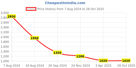 tatacliq.com YU by Pantaloons Navy Printed Shrug yu by pantaloons Price History Graph from 7 Aug 2024 to 27 Oct 2025