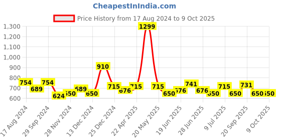 tatacliq.com YU by Pantaloons Navy Regular Fit Printed Shorts yu by pantaloons Price History Graph from 17 Aug 2024 to 6 Oct 2025
