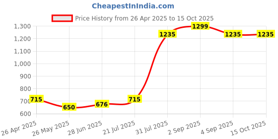 tatacliq.com YU by Pantaloons Navy Regular Fit Printed Shorts yu by pantaloons Price History Graph from 26 Apr 2025 to 15 Oct 2025
