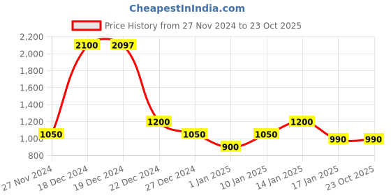 tatacliq.com YU by Pantaloons Navy Self Pattern Long Cardigan yu by pantaloons Price History Graph from 27 Nov 2024 to 23 Oct 2025