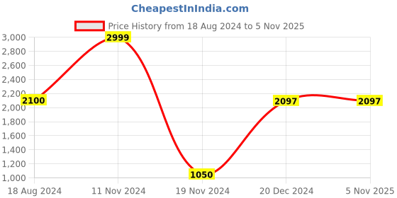 tatacliq.com YU by Pantaloons Navy Self Pattern Shrug yu by pantaloons Price History Graph from 18 Aug 2024 to 5 Nov 2025